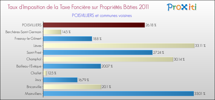 Taux d'imposition de la taxe foncière sur le bati 2011 pour POISVILLIERS et les communes proches Comparaison des taux d'imposition de la taxe foncière sur le bati 2011 pour POISVILLIERS et les communes voisines