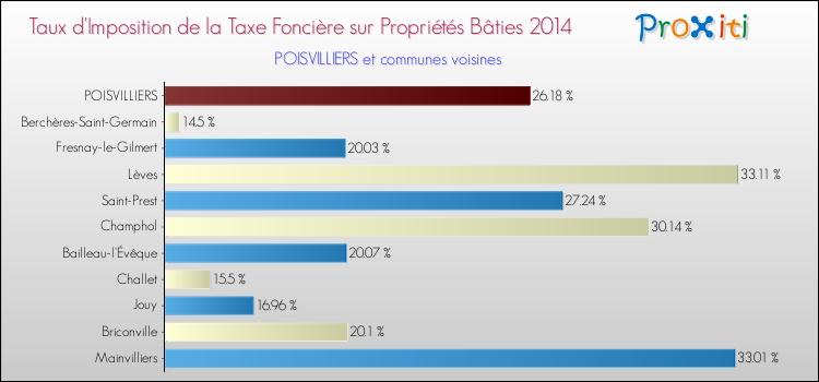 Taux d'imposition de la taxe foncière sur le bati 2014 pour POISVILLIERS et les communes proches Comparaison des taux d'imposition de la taxe foncière sur le bati 2014 pour POISVILLIERS et les communes voisines