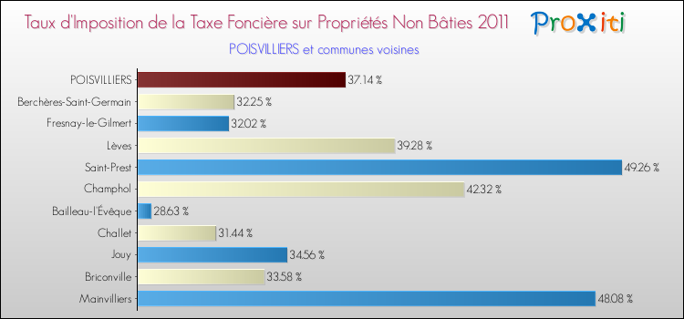 Taux d'imposition de la taxe foncière sur les immeubles et terrains non batis 2011 pour POISVILLIERS et les communes proches Comparaison des taux d'imposition de la taxe foncière sur les immeubles et terrains non batis 2011 pour POISVILLIERS et les communes voisines