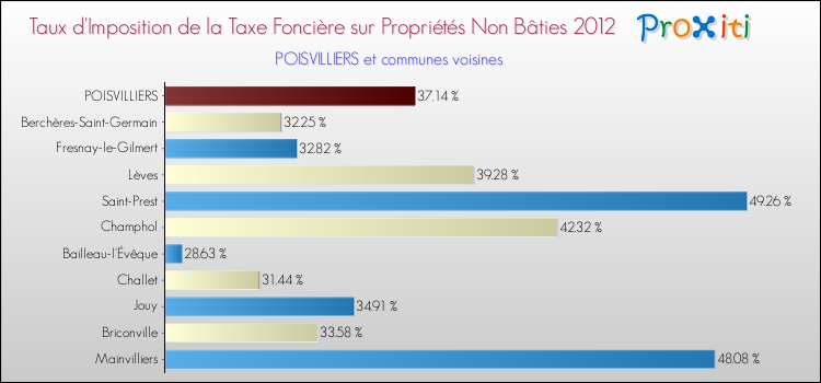 Taux d'imposition de la taxe foncière sur les immeubles et terrains non batis 2012 pour POISVILLIERS et les communes proches Comparaison des taux d'imposition de la taxe foncière sur les immeubles et terrains non batis 2012 pour POISVILLIERS et les communes voisines