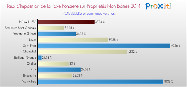 Taux d'imposition de la taxe foncière sur les immeubles et terrains non batis 2014 pour POISVILLIERS et les communes proches Comparaison des taux d'imposition de la taxe foncière sur les immeubles et terrains non batis 2014 pour POISVILLIERS et les communes voisines