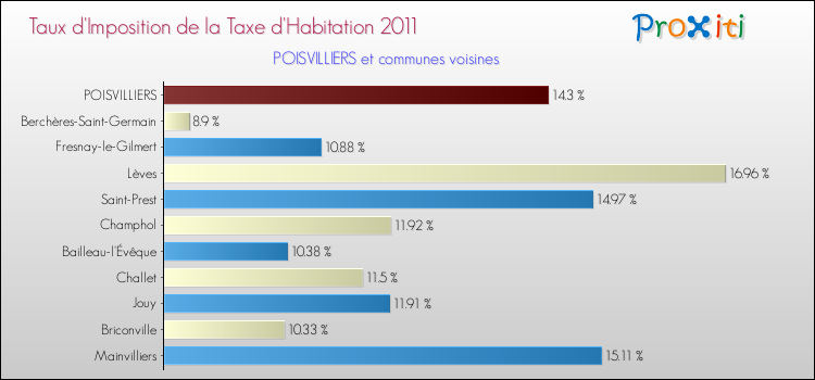 Taux d'imposition de la taxe d'habitation 2011 pour POISVILLIERS et les communes proches Comparaison des taux d'imposition de la taxe d'habitation 2011 pour POISVILLIERS et les communes voisines