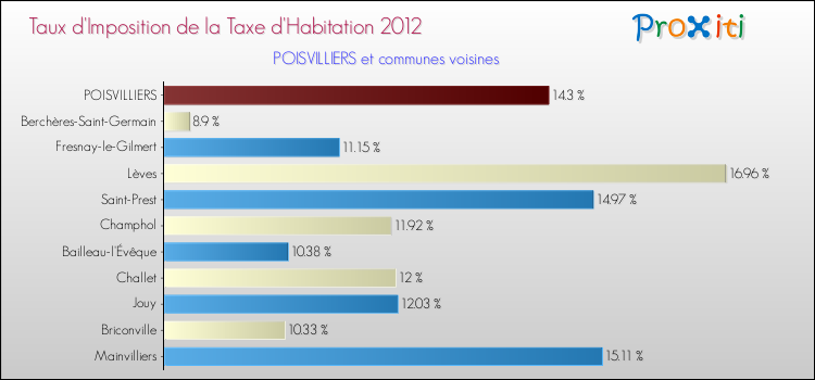 Taux d'imposition de la taxe d'habitation 2012 pour POISVILLIERS et les communes proches Comparaison des taux d'imposition de la taxe d'habitation 2012 pour POISVILLIERS et les communes voisines