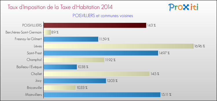 Taux d'imposition de la taxe d'habitation 2014 pour POISVILLIERS et les communes proches Comparaison des taux d'imposition de la taxe d'habitation 2014 pour POISVILLIERS et les communes voisines