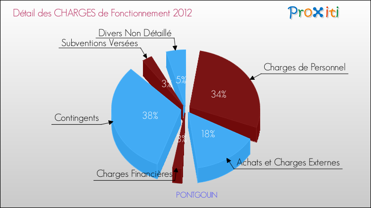 Décomposition des Charges de Fonctionnement 2012 de la commune de PONTGOUIN Charges de Fonctionnement 2012 pour la commune de PONTGOUIN