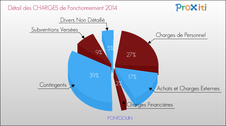 Décomposition des Charges de Fonctionnement 2014 de la commune de PONTGOUIN Charges de Fonctionnement 2014 pour la commune de PONTGOUIN