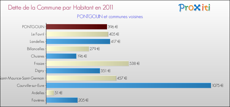 Dette par habitant de la commune en 2011 pour PONTGOUIN et les communes proches Comparaison de la dette par habitant de la commune en 2011 pour PONTGOUIN et les communes voisines
