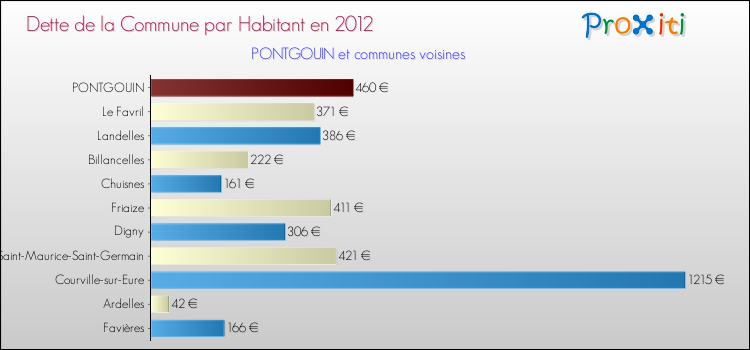 Dette par habitant de la commune en 2012 pour PONTGOUIN et les communes proches Comparaison de la dette par habitant de la commune en 2012 pour PONTGOUIN et les communes voisines
