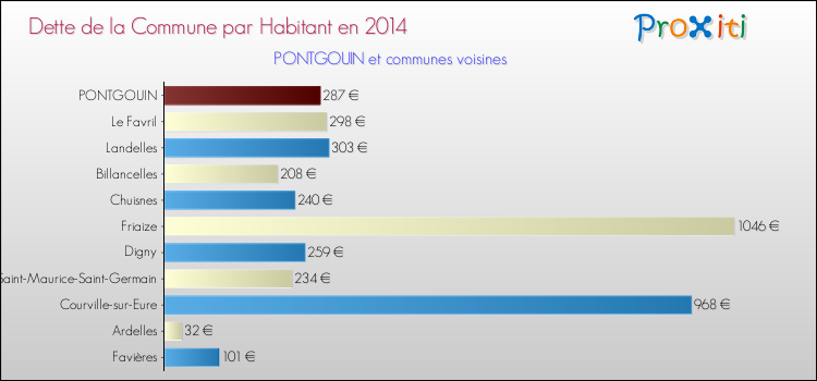 Dette par habitant de la commune en 2014 pour PONTGOUIN et les communes proches Comparaison de la dette par habitant de la commune en 2014 pour PONTGOUIN et les communes voisines
