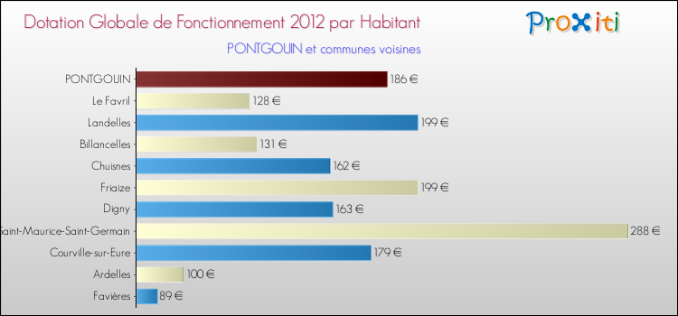 Montant des dotations globales de fonctionnement DGF par Habitant pour PONTGOUIN et les communes proches Comparaison des des dotations globales de fonctionnement DGF par habitant pour PONTGOUIN et les communes voisines