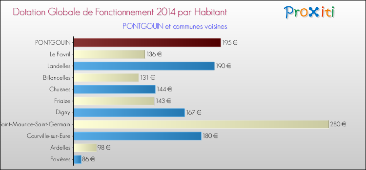 Montant des dotations globales de fonctionnement DGF par Habitant pour PONTGOUIN et les communes proches en 2014. Comparaison des des dotations globales de fonctionnement DGF par habitant pour PONTGOUIN et les communes voisines en 2014.
