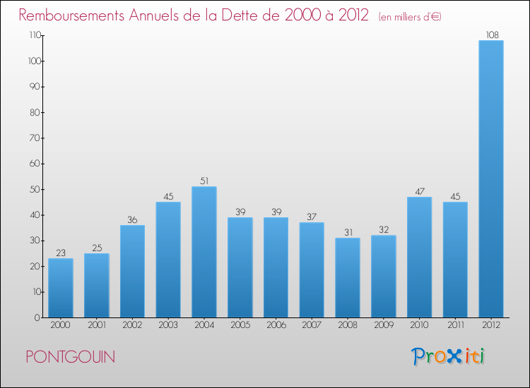 Evolution de l'annuité de la dette pour la commune de PONTGOUIN de 2000 à 2012 Annuités de la dette pour PONTGOUIN de 2000 à 2012