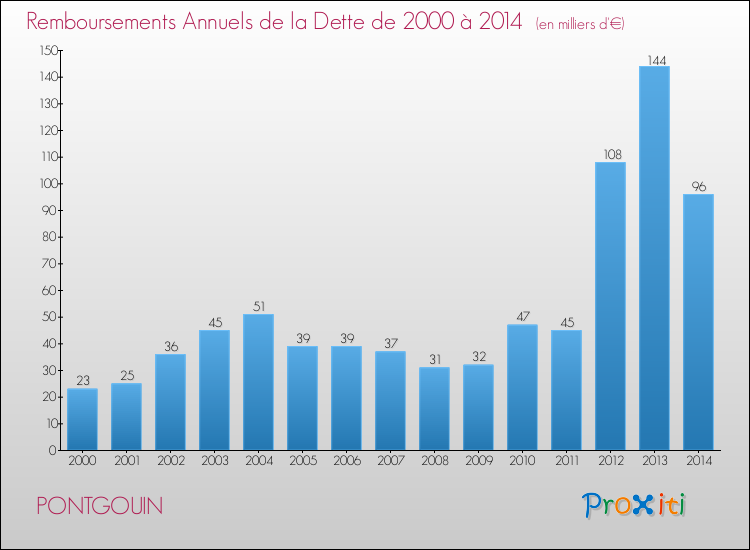 Evolution de l'annuité de la dette pour la commune de PONTGOUIN de 2000 à 2014 Annuités de la dette pour PONTGOUIN de 2000 à 2014