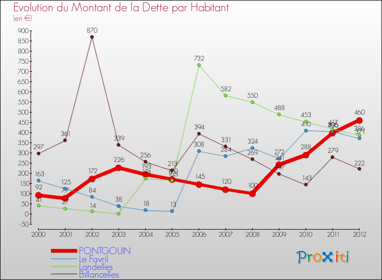 Evolution de la dette par habitant pour la commune de PONTGOUIN et les communes proches de 2000 à 2012 Comparaison de la dette par habitant pour PONTGOUIN et les communes voisines de 2000 à 2012