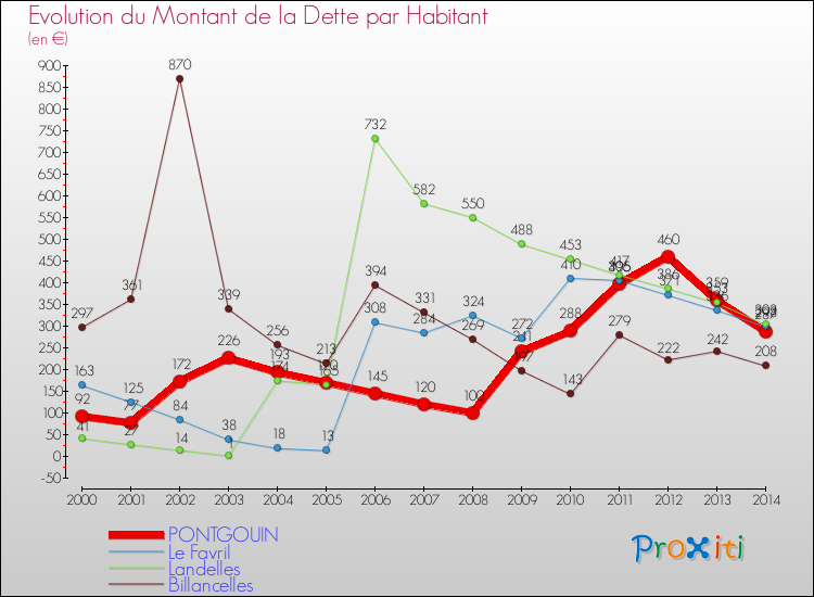Evolution de la dette par habitant pour la commune de PONTGOUIN et les communes proches de 2000 à 2014 Comparaison de la dette par habitant pour PONTGOUIN et les communes voisines de 2000 à 2014