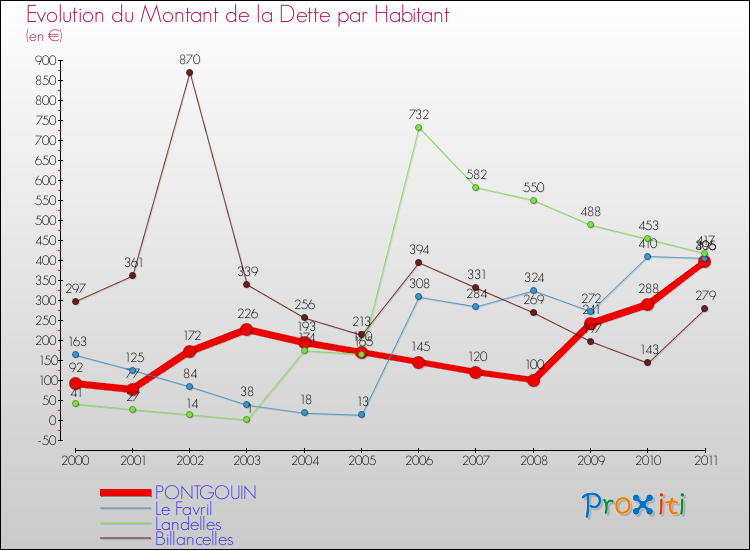 Evolution de la dette par habitant pour la commune de PONTGOUIN et les communes proches Comparaison de la dette par habitant pour PONTGOUIN et les communes voisines