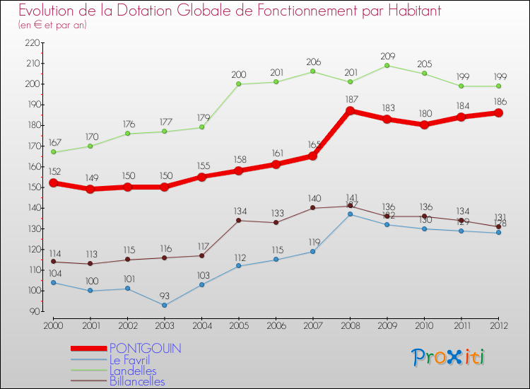 Evolution et montant de la dotation globale de fonctionnement par Habitant pour PONTGOUIN et les communes proches Comparaison des dotations globales de fonctionnement par habitant pour PONTGOUIN et les communes voisines