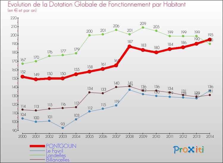 Evolution et montant de la dotation globale de fonctionnement par Habitant pour PONTGOUIN et les communes proches de 2000 à 2014. Comparaison des dotations globales de fonctionnement par habitant pour PONTGOUIN et les communes voisines de 2000 à 2014.