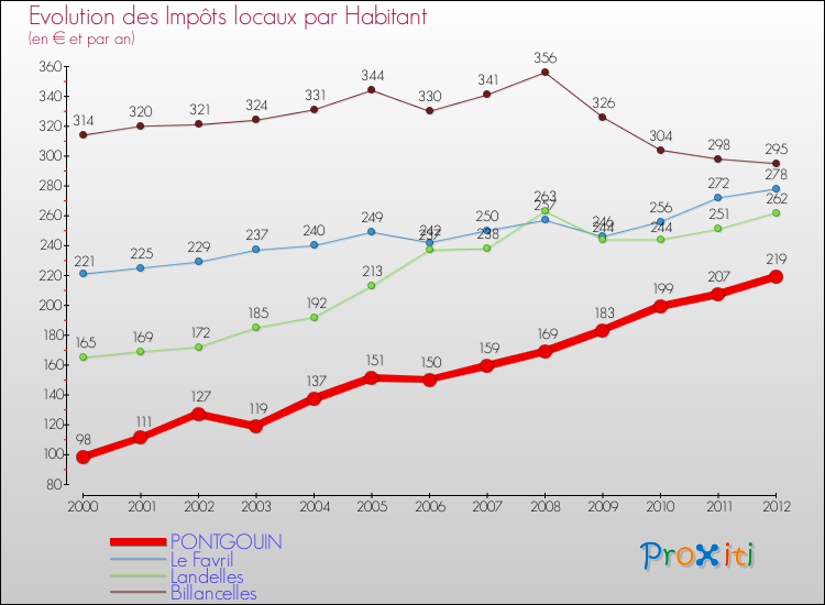 Evolution et montant des impôts locaux par Habitant pour PONTGOUIN et les communes proches Comparaison des impôts locaux par habitant pour PONTGOUIN et les communes voisines