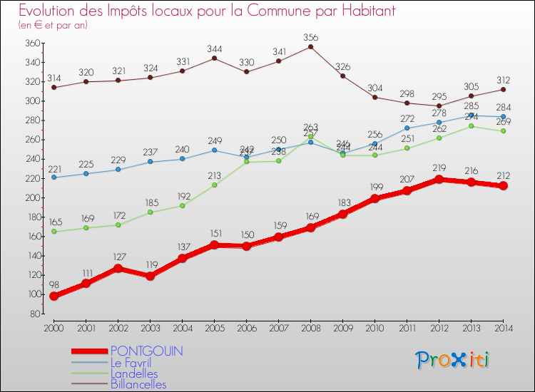 Evolution et montant des impôts locaux par Habitant pour PONTGOUIN et les communes proches de 2000 à 2014 Comparaison des impôts locaux par habitant pour PONTGOUIN et les communes voisines de 2000 à 2014