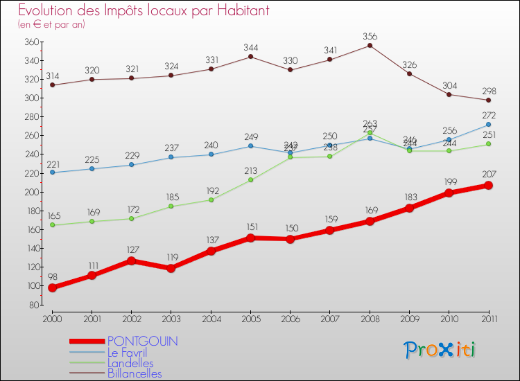 Evolution et montant des impôts locaux par Habitant pour PONTGOUIN et les communes proches Comparaison des impôts locaux par habitant pour PONTGOUIN et les communes voisines