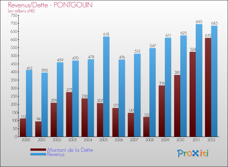 Evolution comparée de la dette et des revenus pour la commune de PONTGOUIN de 2000 à 2012 Comparaison de la dette et des revenus pour PONTGOUIN de 2000 à 2012