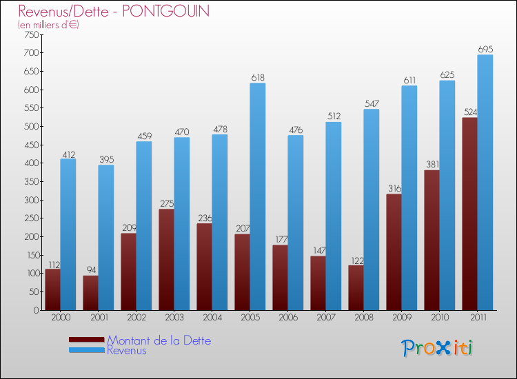 Evolution comparée de la dette et des revenus pour la commune de PONTGOUIN de 2000 à 2011 Comparaison de la dette et des revenus pour PONTGOUIN de 2000 à 2011