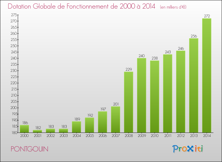 Evolution du montant de la Dotation Globale de Fonctionnement pour la commune de PONTGOUIN de 2000 à 2014 Evolution du montant de la Dotation Globale de Fonctionnement pour PONTGOUIN de 2000 à 2014