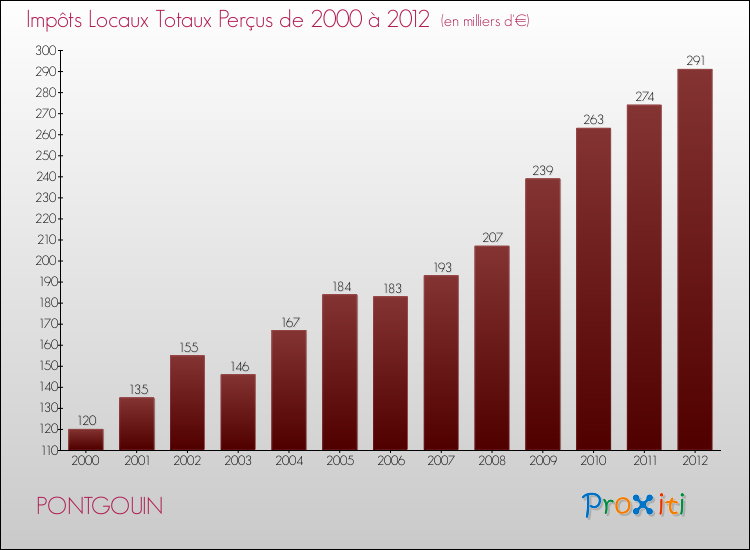 Evolution des Impôts Locaux pour la commune de PONTGOUIN de 2000 à 2012 Evolution des Impôts Locaux pour PONTGOUIN de 2000 à 2012