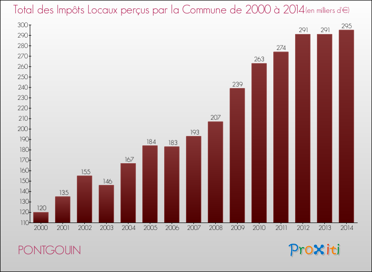 Evolution des Impôts Locaux pour la commune de PONTGOUIN de 2000 à 2014 Evolution des Impôts Locaux pour PONTGOUIN de 2000 à 2014