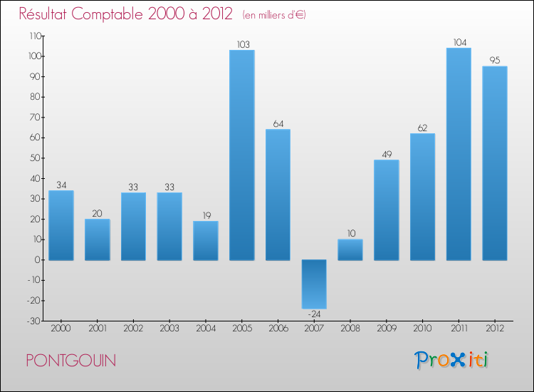 Evolution du résultat comptable pour la commune de PONTGOUIN de 2000 à 2012 Evolution du résultat comptable pour PONTGOUIN de 2000 à 2012