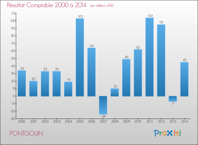 Evolution du résultat comptable pour la commune de PONTGOUIN de 2000 à 2014 Evolution du résultat comptable pour PONTGOUIN de 2000 à 2014