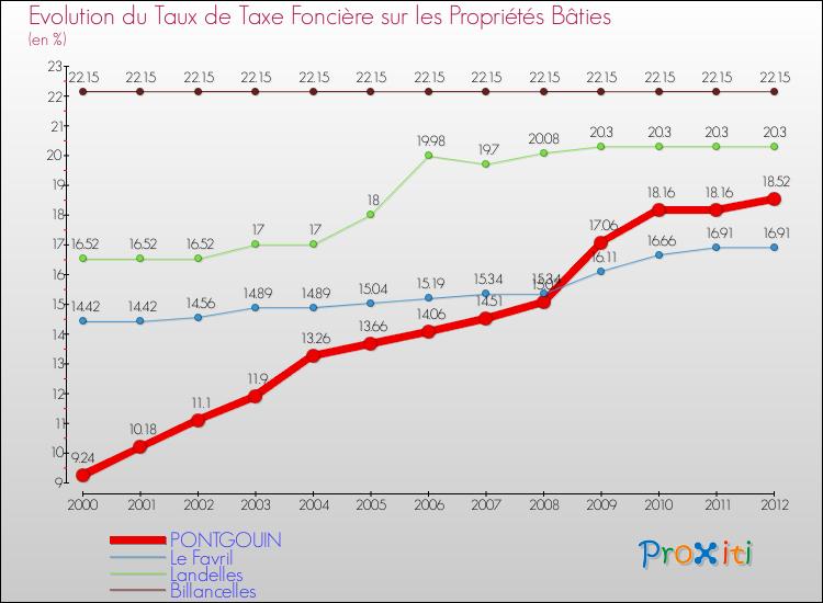 Evolution du taux de la taxe foncière sur le bati pour PONTGOUIN et les communes proches de 2000 à 2012 Comparaison des taux de taxe foncière sur le bati pour PONTGOUIN et les communes voisines de 2000 à 2012