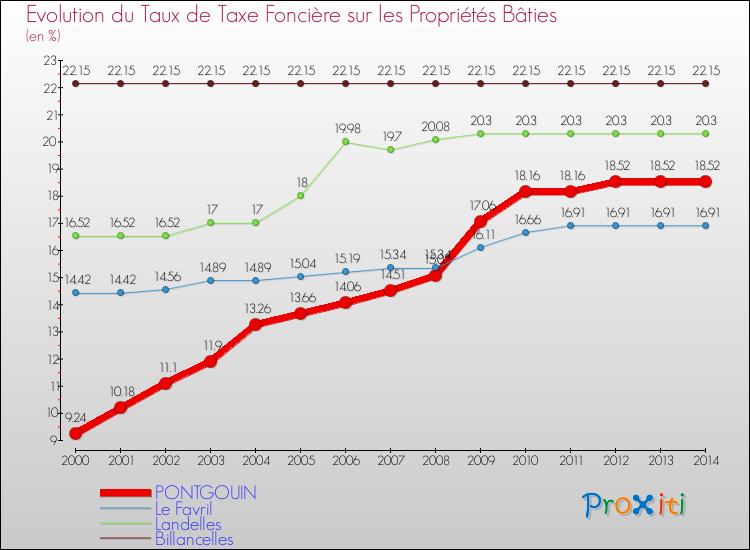 Evolution du taux de la taxe foncière sur le bati pour PONTGOUIN et les communes proches de 2000 à 2014 Comparaison des taux de taxe foncière sur le bati pour PONTGOUIN et les communes voisines de 2000 à 2014