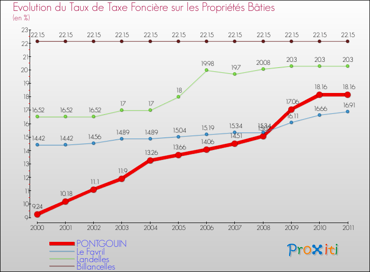Evolution du taux de la taxe foncière sur le bati pour PONTGOUIN et les communes proches Comparaison des taux de taxe foncière sur le bati pour PONTGOUIN et les communes voisines