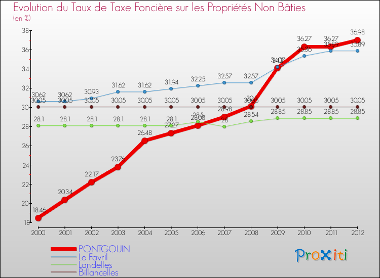 Evolution du taux de la taxe foncière sur les immeubles et terrains non batis pour PONTGOUIN et les communes proches de 2000 à 2012 Comparaison des taux de la taxe foncière sur les immeubles et terrains non batis pour PONTGOUIN et les communes voisines de 2000 à 2012