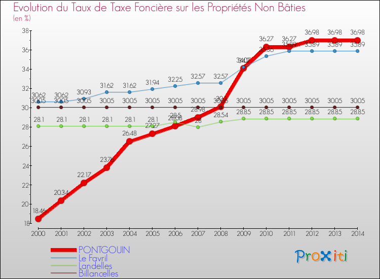 Evolution du taux de la taxe foncière sur les immeubles et terrains non batis pour PONTGOUIN et les communes proches de 2000 à 2014 Comparaison des taux de la taxe foncière sur les immeubles et terrains non batis pour PONTGOUIN et les communes voisines de 2000 à 2014