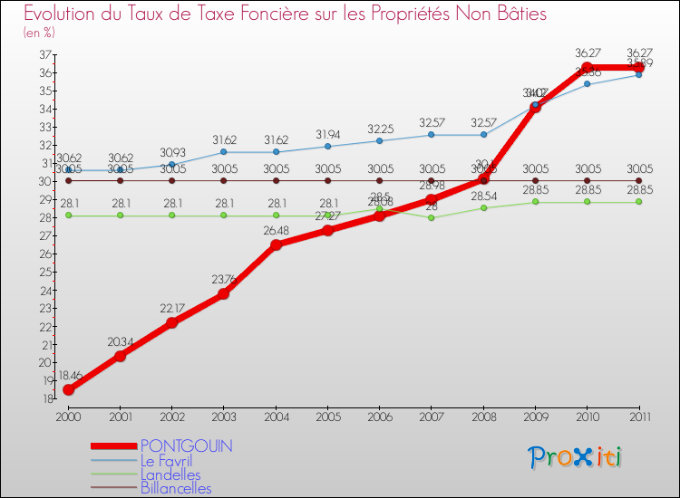 Evolution du taux de la taxe foncière sur les immeubles et terrains non batis pour PONTGOUIN et les communes proches Comparaison des taux de la taxe foncière sur les immeubles et terrains non batis pour PONTGOUIN et les communes voisines