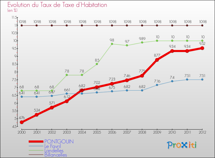 Evolution du taux de la taxe d'habitation pour PONTGOUIN et les communes proches Comparaison des taux de la taxe d'habitation pour PONTGOUIN et les communes voisines
