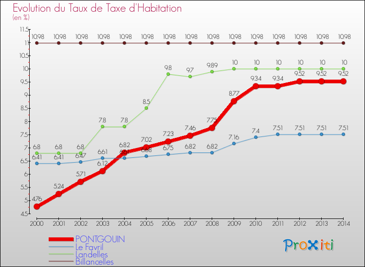 Evolution du taux de la taxe d'habitation pour PONTGOUIN et les communes proches de 2000 à 2014 Comparaison des taux de la taxe d'habitation pour PONTGOUIN et les communes voisines de 2000 à 2014