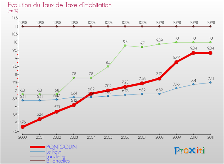 Evolution du taux de la taxe d'habitation pour PONTGOUIN et les communes proches Comparaison des taux de la taxe d'habitation pour PONTGOUIN et les communes voisines