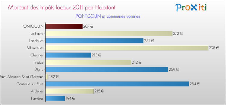 Montant des impôts locaux par Habitant pour PONTGOUIN et les communes proches Comparaison des impôts locaux par habitant pour PONTGOUIN et les communes voisines