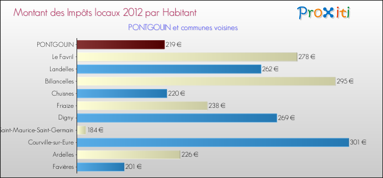 Montant des impôts locaux par Habitant pour PONTGOUIN et les communes proches Comparaison des impôts locaux par habitant pour PONTGOUIN et les communes voisines