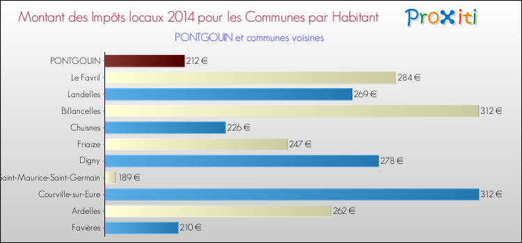Montant des impôts locaux par Habitant pour PONTGOUIN et les communes proches en 2014 Comparaison des impôts locaux par habitant pour PONTGOUIN et les communes voisines en 2014