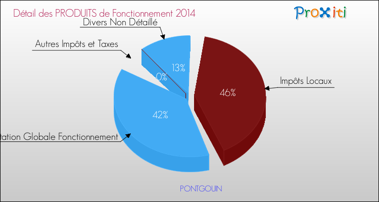 Décomposition du Budget de Fonctionnement 2014 de la commune de PONTGOUIN Budget de Fonctionnement 2014 pour la commune de PONTGOUIN