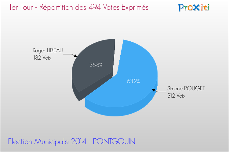 Répartition des votes exprimés au 1er Tour des Elections Municipales 2014 de la commune de PONTGOUIN Elections Municipales 2014 - Répartition des votes exprimés au 1er Tour pour la commune de PONTGOUIN