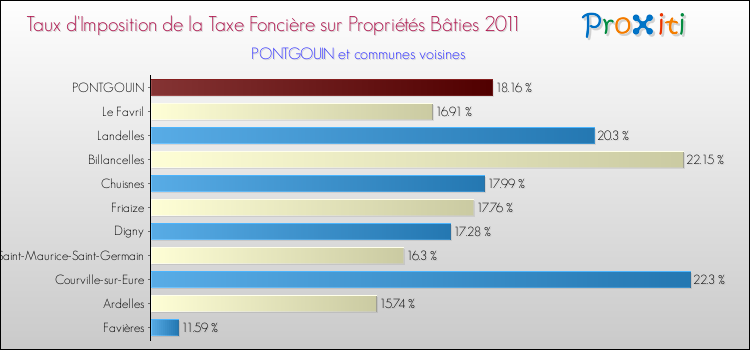 Taux d'imposition de la taxe foncière sur le bati 2011 pour PONTGOUIN et les communes proches Comparaison des taux d'imposition de la taxe foncière sur le bati 2011 pour PONTGOUIN et les communes voisines
