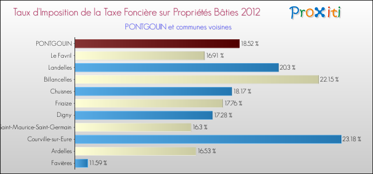 Taux d'imposition de la taxe foncière sur le bati 2012 pour PONTGOUIN et les communes proches Comparaison des taux d'imposition de la taxe foncière sur le bati 2012 pour PONTGOUIN et les communes voisines