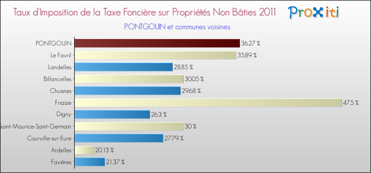 Taux d'imposition de la taxe foncière sur les immeubles et terrains non batis 2011 pour PONTGOUIN et les communes proches Comparaison des taux d'imposition de la taxe foncière sur les immeubles et terrains non batis 2011 pour PONTGOUIN et les communes voisines