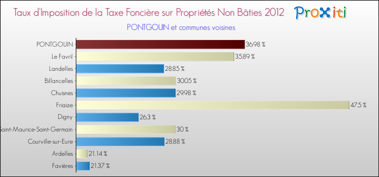Taux d'imposition de la taxe foncière sur les immeubles et terrains non batis 2012 pour PONTGOUIN et les communes proches Comparaison des taux d'imposition de la taxe foncière sur les immeubles et terrains non batis 2012 pour PONTGOUIN et les communes voisines